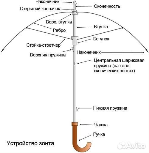 Ремонт зонтов