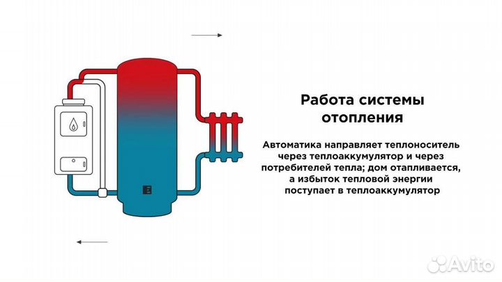 Теплоаккумуляторы отопления Electrotherm 300-1000