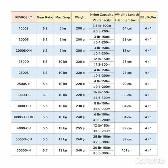 Катушка daiwa 20 revros LT 3000D-C