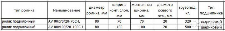 Колеса и ролики для тележек 80мм