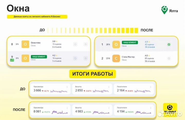 Яндекс Бизнес. Продвижение Яндекс Карты 2гис