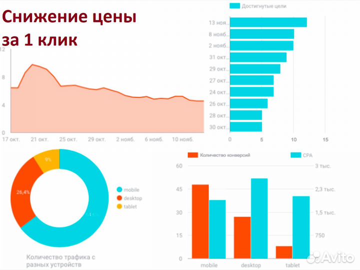 Настройа Яндекс Директ. Реклама Яндекс