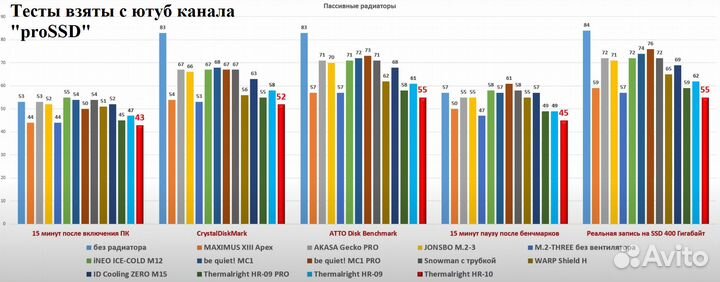 SSD WD, Corsair, Samsung 500 гб - 4 tb