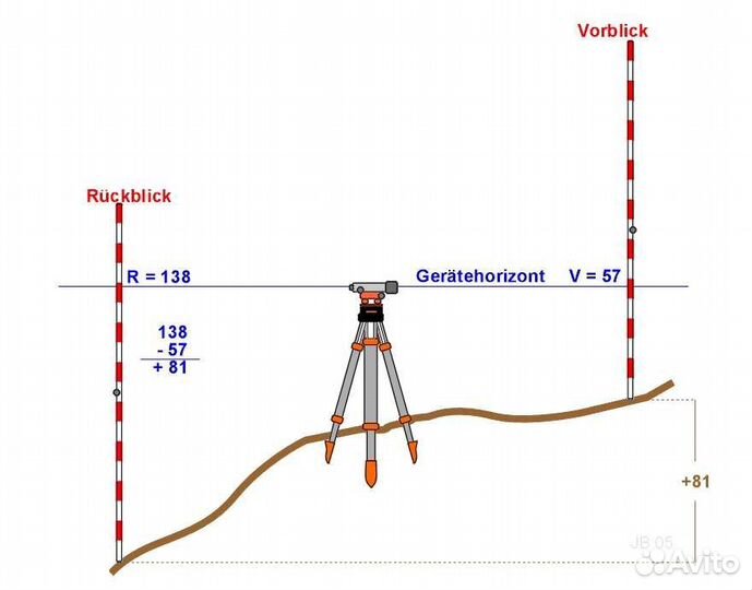 Нивелирование