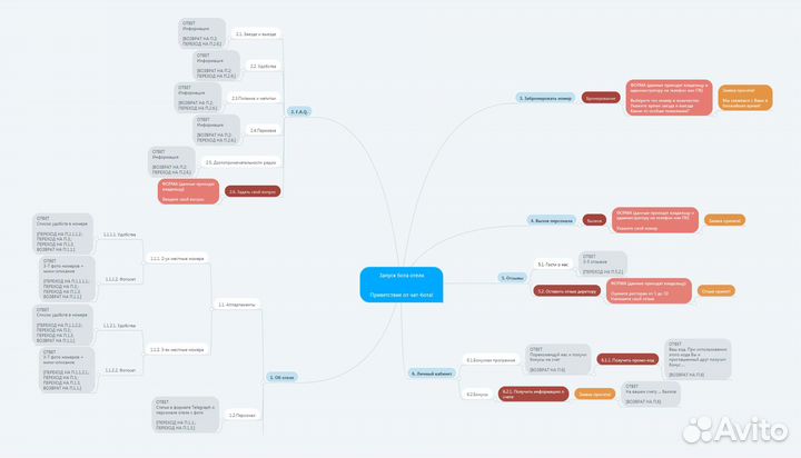 Качественные чат боты для вашего Бизнеса