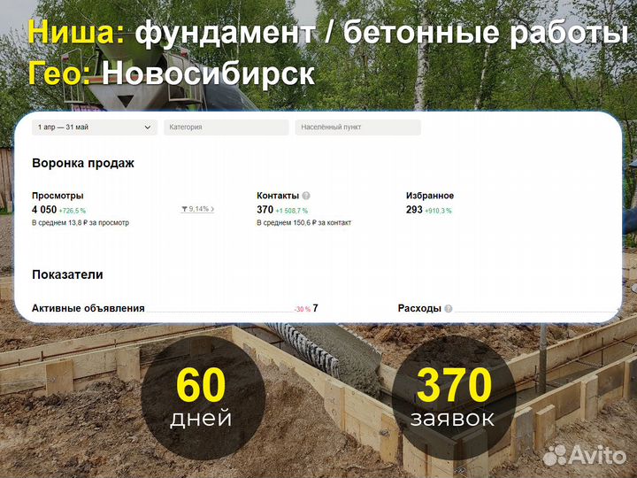 Авитолог, продвижение на Авито